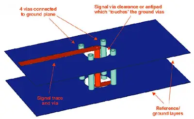 Close-up of via stitching connecting ground planes on a PCB