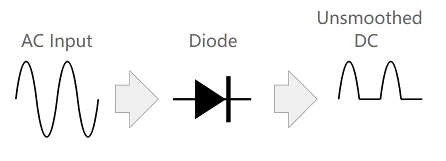 diode-rectification-action