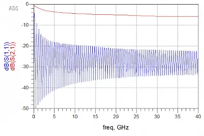 Using S-Parameters to Analyze Microwave Networks