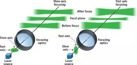 Fast-axis vs slow-axis focused laser line effects
