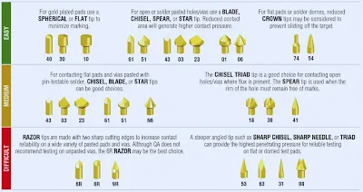 Selecting the Right Probe Tip Style and Shape