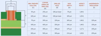 Aspect Ratio of PCB blind via