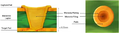 Microscopic view of a via showing depth to diameter ratio