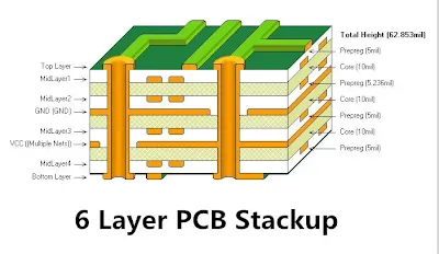 Detailed schematic of 6-layer PCB stackup