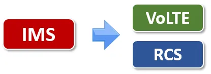 on top of IMS you get services such as VoLTE and RCS