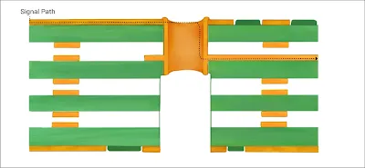 Layered illustration of optimized PCB stackup highlighting backdrilled via positions
