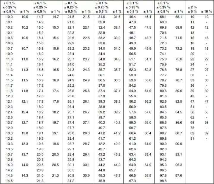 Resistor standard values table