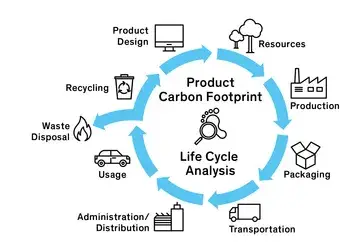 Comprehensive PCB Life Cycle Assessment: A Guide to Sustainable Electronics