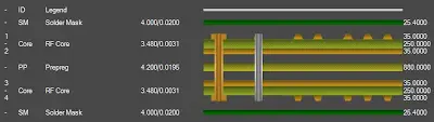 RF PCB Layer Stackup