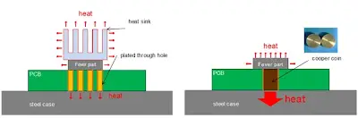 Cross section of a PCB showing embedded copper block for heat dissipation