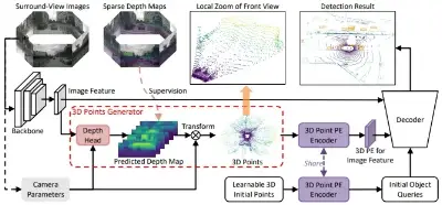 3D Point Encoding Improves PETR and StreamPETR Performance