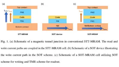 PCB Design Considerations for Advanced Memory Technologies: SOT-MRAM, eFuses, 3D Stacked DRAM, and Sub-Nanometer CMOS