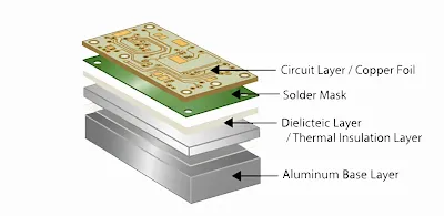 Selecting the Right Dielectric for Aluminum PCBs