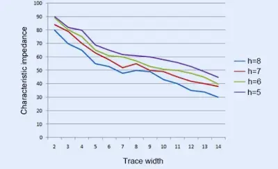 characteristic impedence vs trace width diagram