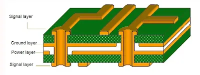 Cross-section of a multilayer PCB with signal and ground layers