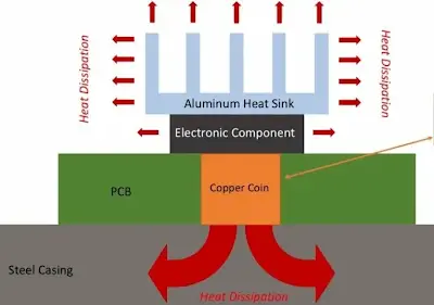 Diagram showing heat flow through embedded copper coin and thermal vias in a PCB