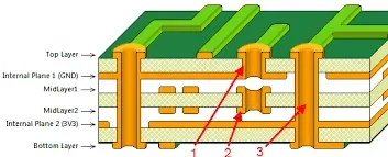 Diagram of a multilayer PCB stackup showing blind via connections