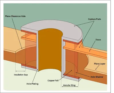 Cross-section of an HDI pad showing copper edge, designed solder-mask opening
