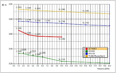 DK and DF Frequency Response Graph