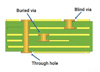 cross section of vias in PCB lamination