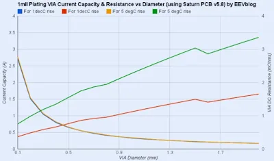 1mil plating via current capacity diagram