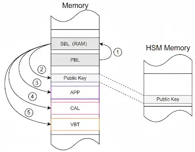 PCB Design and Manufacturing for Automotive Cybersecurity, Functional Safety, and Secure Boot Systems