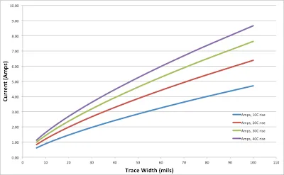 Graph showing maximum current vs trace width