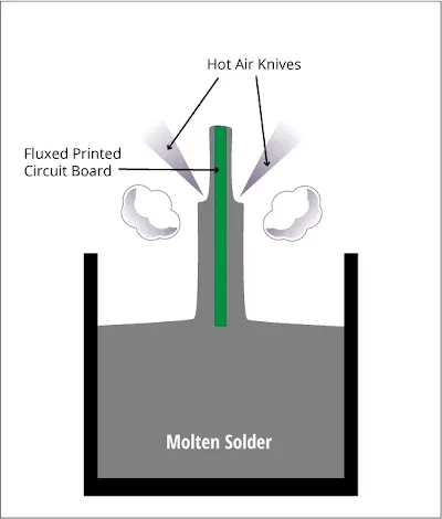 HASL Process on FR-4 PCB