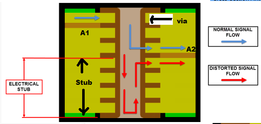 Diagram comparing via with and without stub in RF PCB