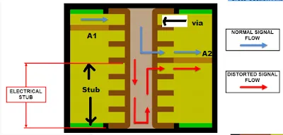 Diagram comparing via with and without stub in RF PCB