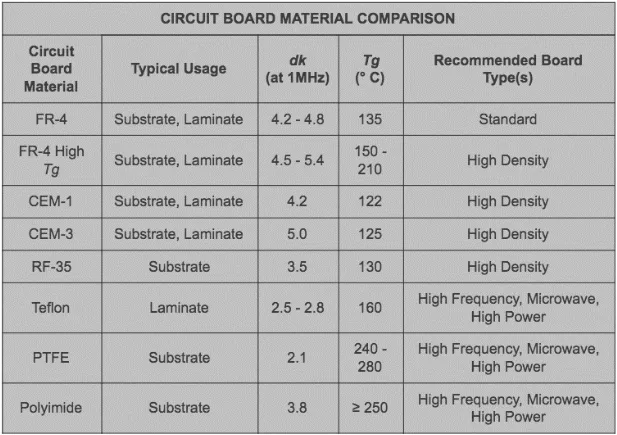 Material Property Comparison Table