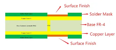 Cross-sectional view of a through-hole via in a double-layer PCB