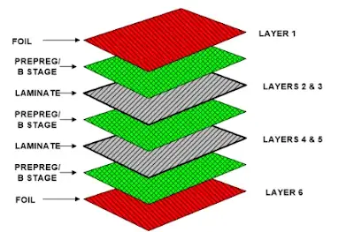6 layer stackup