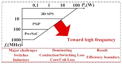 High-Frequency Inductor Characteristics Plot