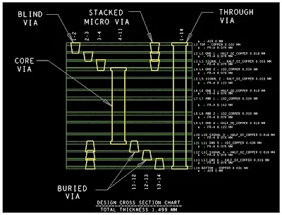 Cross-section view of HDI stackup showing non-functional pads on inner layers