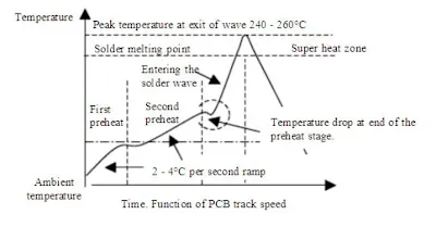 Wave Soldering Temperature Profile Graph