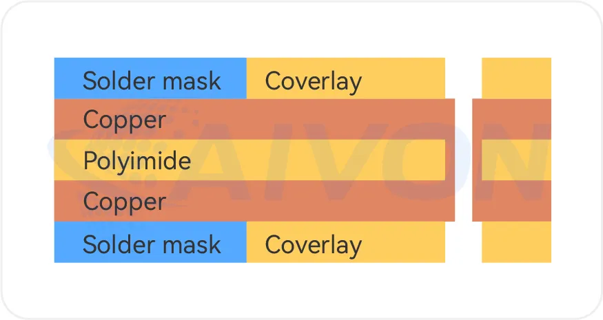 FPC Materials & Manufacturing Guide