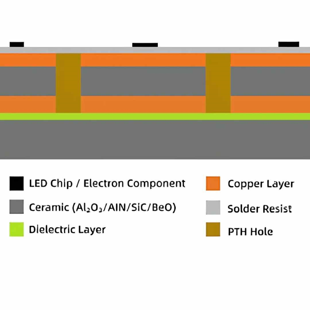Beyond Aluminum: Exploring Advanced Materials for High-Power LED PCBs