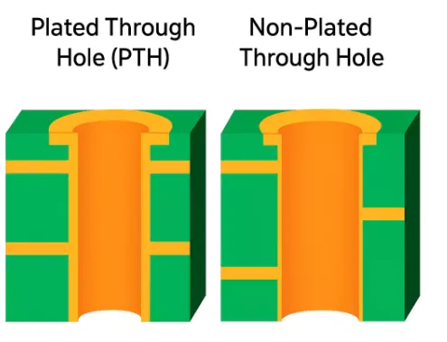 Cross-section comparison of plated and non-plated PCB mounting holes showing copper barrel and annular ring differences