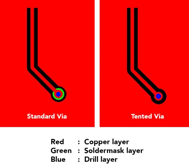 Cross-section micrograph comparing incomplete solder-mask PCB via plugging with air voids against fully filled epoxy plugged vias with copper cap for HDI reliability